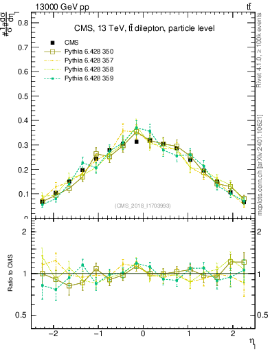 Plot of l.eta in 13000 GeV pp collisions