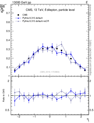 Plot of l.eta in 13000 GeV pp collisions