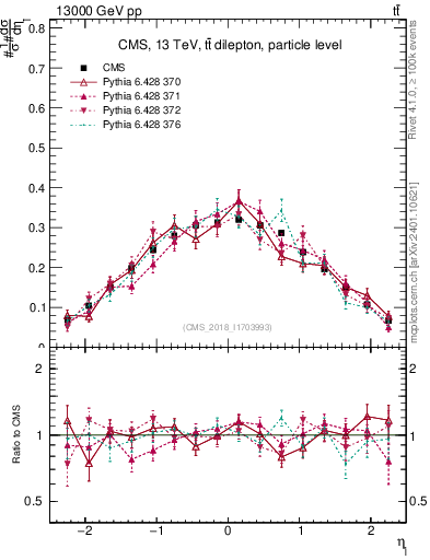 Plot of l.eta in 13000 GeV pp collisions