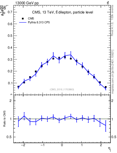 Plot of l.eta in 13000 GeV pp collisions