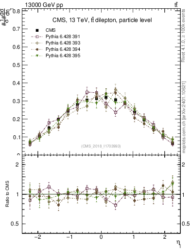 Plot of l.eta in 13000 GeV pp collisions