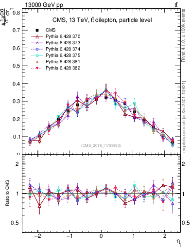 Plot of l.eta in 13000 GeV pp collisions