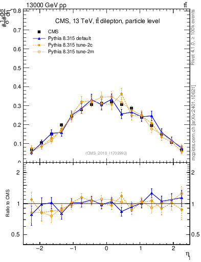 Plot of l.eta in 13000 GeV pp collisions