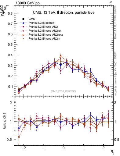 Plot of l.eta in 13000 GeV pp collisions
