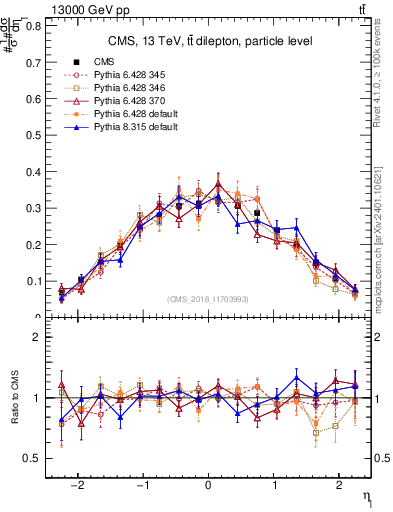 Plot of l.eta in 13000 GeV pp collisions