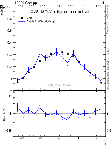 Plot of l.eta in 13000 GeV pp collisions