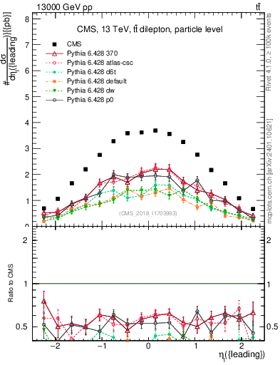 Plot of l.eta in 13000 GeV pp collisions