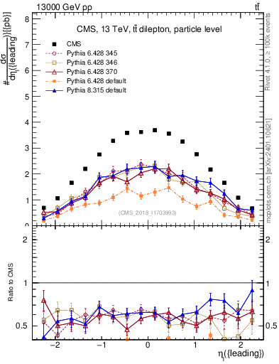 Plot of l.eta in 13000 GeV pp collisions