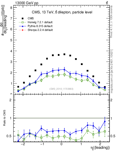 Plot of l.eta in 13000 GeV pp collisions