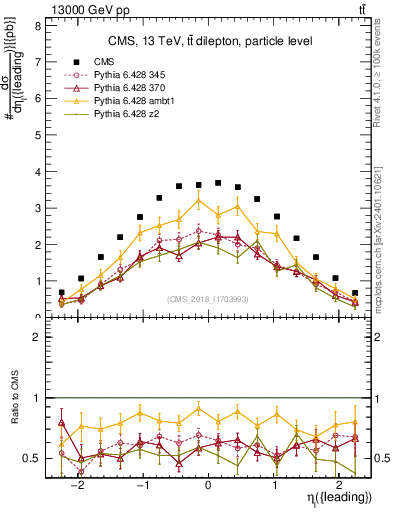 Plot of l.eta in 13000 GeV pp collisions