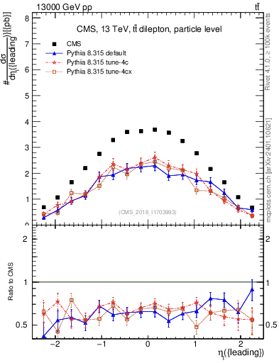 Plot of l.eta in 13000 GeV pp collisions