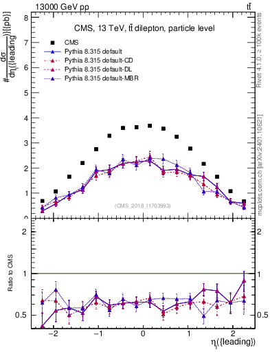 Plot of l.eta in 13000 GeV pp collisions