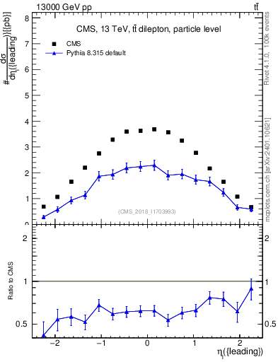 Plot of l.eta in 13000 GeV pp collisions