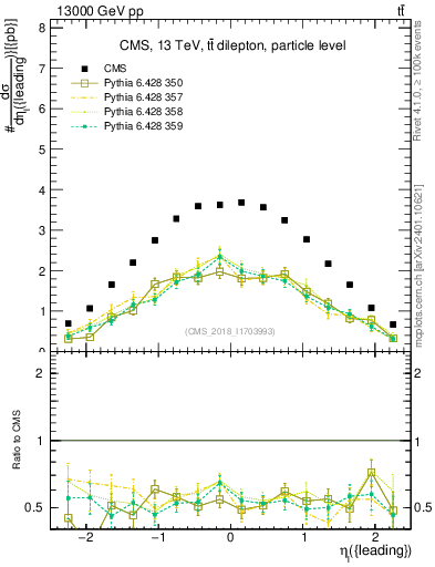 Plot of l.eta in 13000 GeV pp collisions
