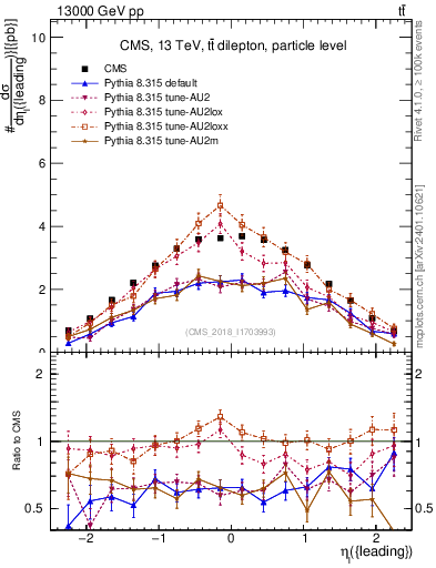 Plot of l.eta in 13000 GeV pp collisions
