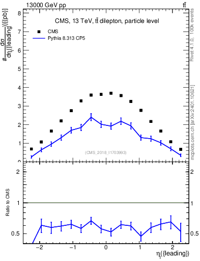 Plot of l.eta in 13000 GeV pp collisions