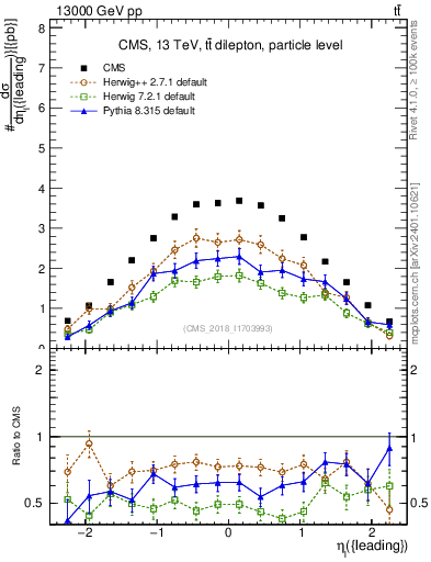 Plot of l.eta in 13000 GeV pp collisions