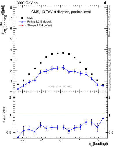Plot of l.eta in 13000 GeV pp collisions