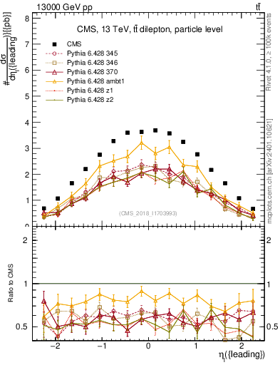 Plot of l.eta in 13000 GeV pp collisions