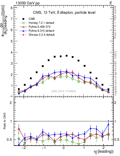 Plot of l.eta in 13000 GeV pp collisions
