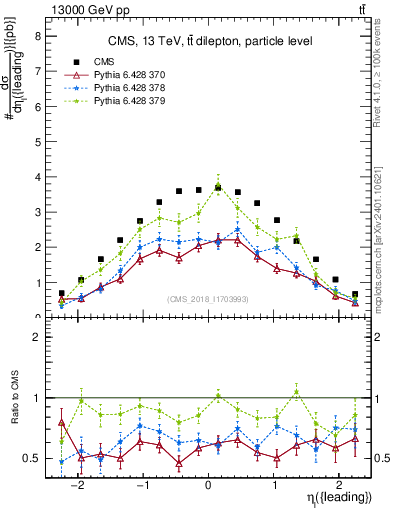 Plot of l.eta in 13000 GeV pp collisions