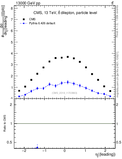 Plot of l.eta in 13000 GeV pp collisions