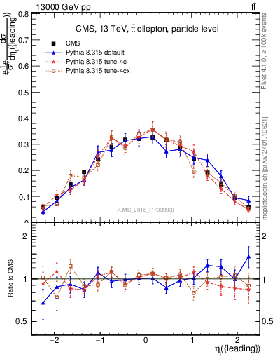 Plot of l.eta in 13000 GeV pp collisions