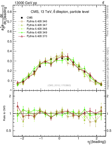 Plot of l.eta in 13000 GeV pp collisions