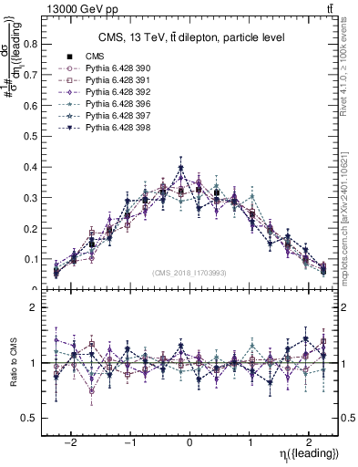 Plot of l.eta in 13000 GeV pp collisions