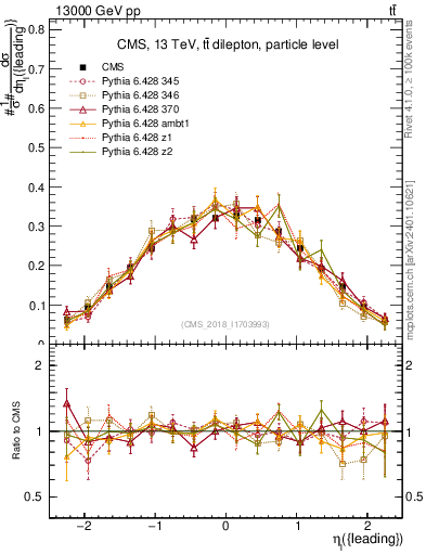 Plot of l.eta in 13000 GeV pp collisions