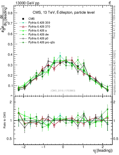 Plot of l.eta in 13000 GeV pp collisions