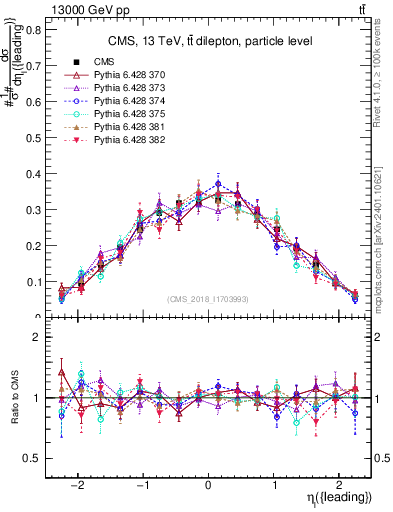 Plot of l.eta in 13000 GeV pp collisions