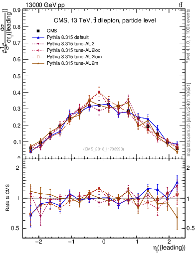 Plot of l.eta in 13000 GeV pp collisions