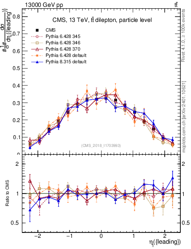 Plot of l.eta in 13000 GeV pp collisions