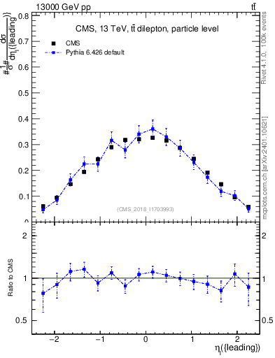 Plot of l.eta in 13000 GeV pp collisions