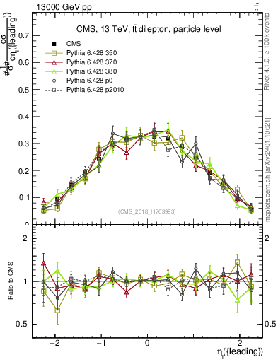 Plot of l.eta in 13000 GeV pp collisions
