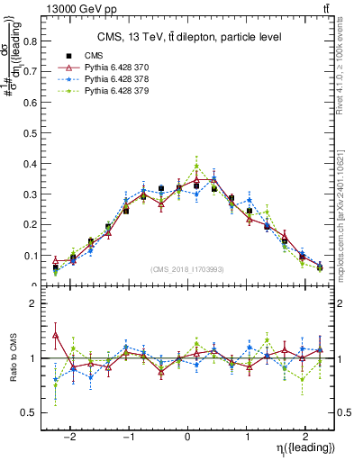 Plot of l.eta in 13000 GeV pp collisions