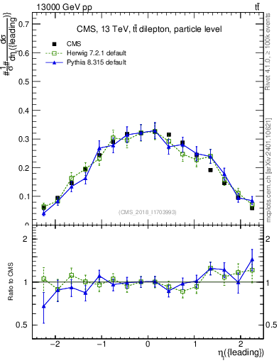 Plot of l.eta in 13000 GeV pp collisions