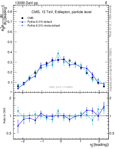 Plot of l.eta in 13000 GeV pp collisions
