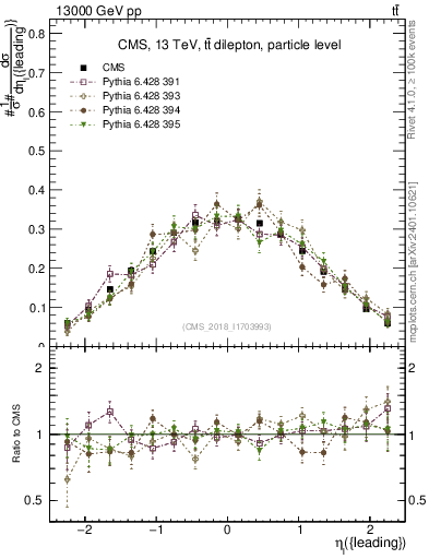 Plot of l.eta in 13000 GeV pp collisions