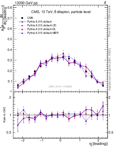 Plot of l.eta in 13000 GeV pp collisions