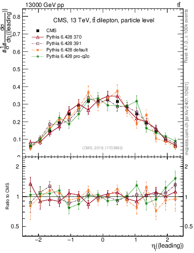 Plot of l.eta in 13000 GeV pp collisions