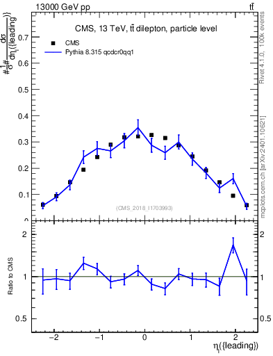 Plot of l.eta in 13000 GeV pp collisions