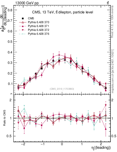 Plot of l.eta in 13000 GeV pp collisions