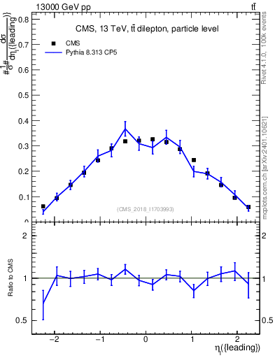 Plot of l.eta in 13000 GeV pp collisions