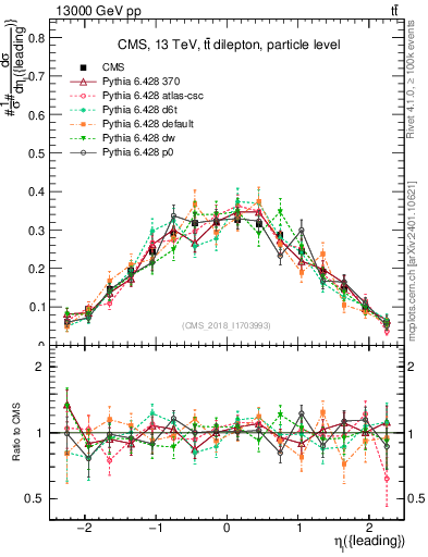 Plot of l.eta in 13000 GeV pp collisions