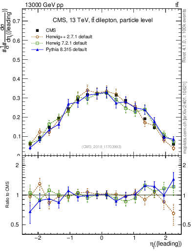 Plot of l.eta in 13000 GeV pp collisions