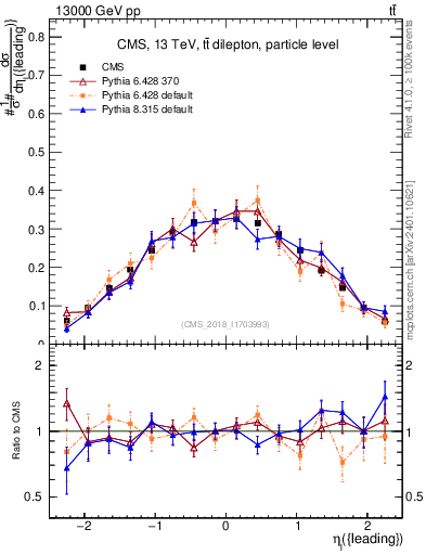 Plot of l.eta in 13000 GeV pp collisions
