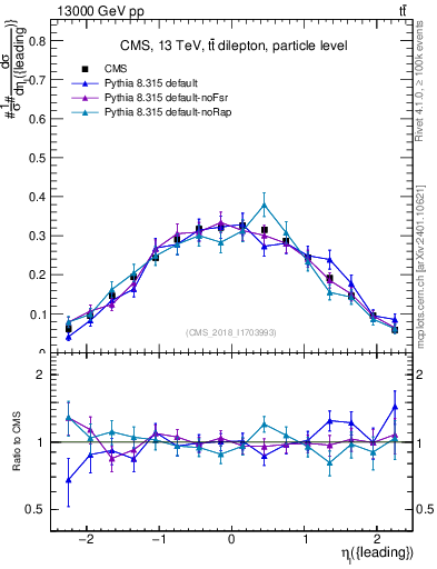 Plot of l.eta in 13000 GeV pp collisions