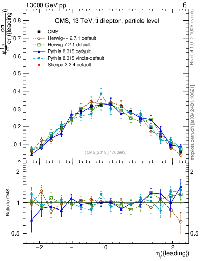 Plot of l.eta in 13000 GeV pp collisions